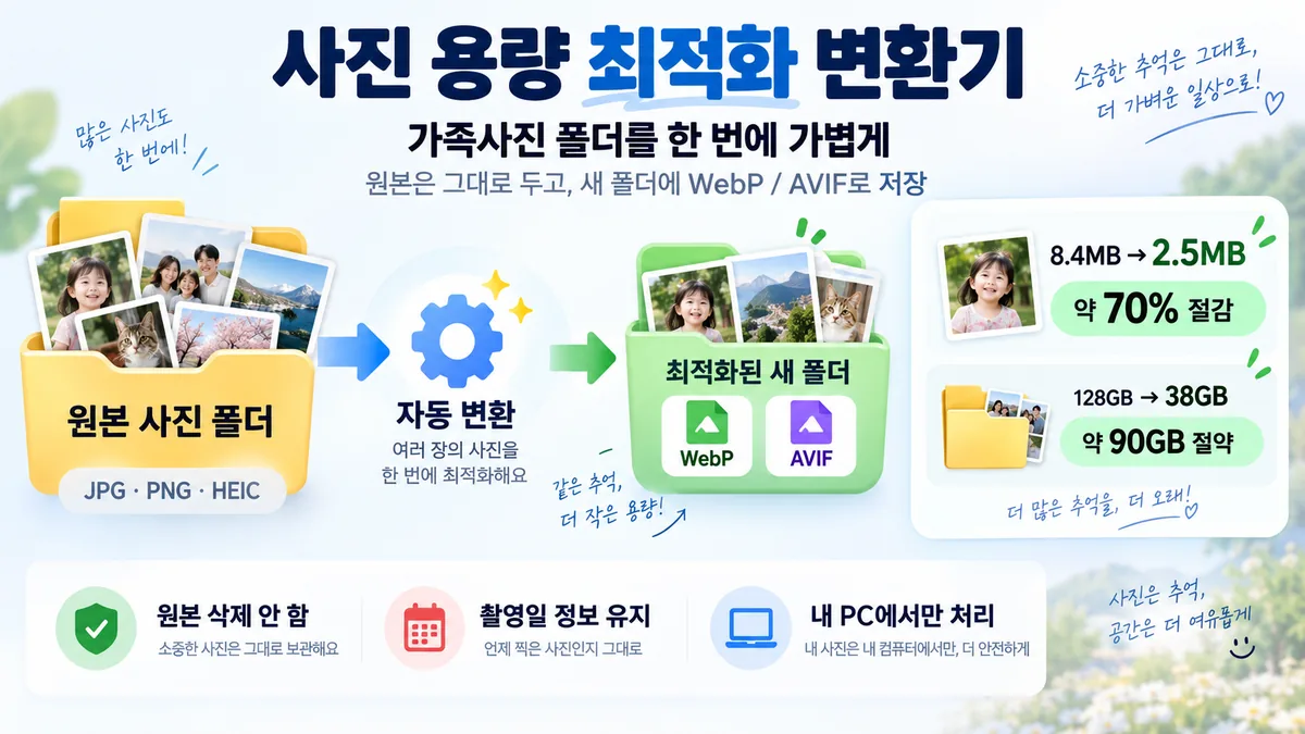 원본 사진 폴더를 WebP 또는 AVIF로 변환해 용량을 줄이는 과정을 보여주는 안내 이미지