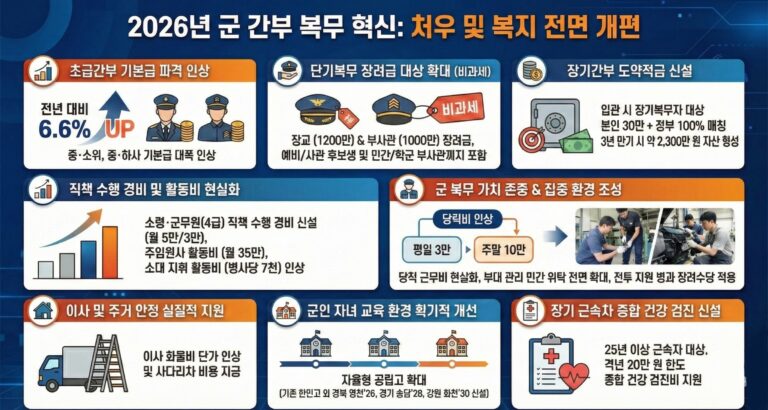 2026년 군 간부 처우개선 6가지 총정리! 비과세 장려금, 도약적금, 수당인상 등