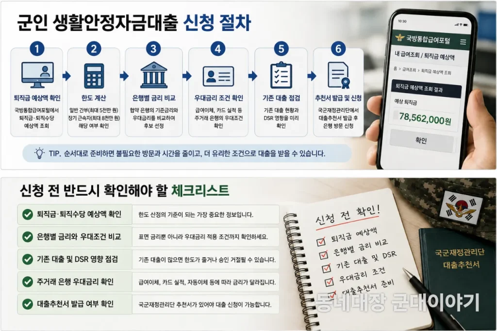 군인-생활안정자금대출-은행별-금리비교-신청하기