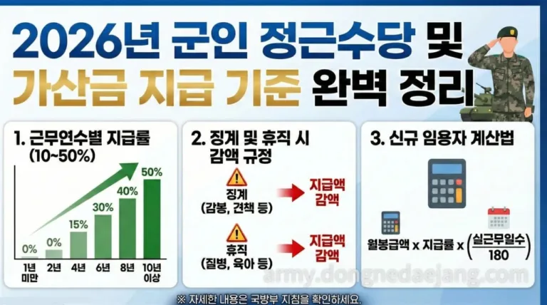 군인 정근수당 지급일·기준·계산법: 2026 최신 규정 완벽 정리