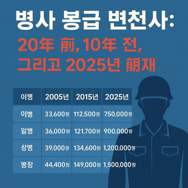 병사 봉급 변천사: 20년 전, 10년 전, 그리고 2025년 현재