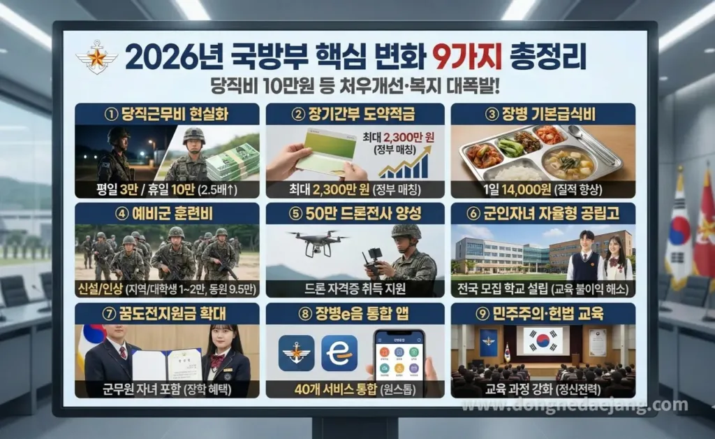 2026년 군인 처우개선 확정 9가지 총정리 : 2300만원 적금부터 급식비, 예비군 훈련비, 당직비, 장병e음 까지 대표 이미지