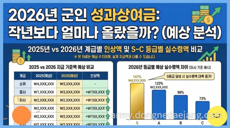 2025년 vs 2026년 군인 성과상여금 비교! 계급별 인상액 완벽 분석 바로보기