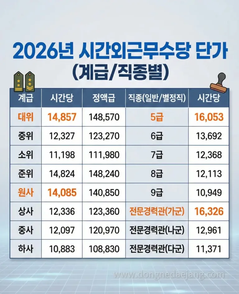 2026년 군인 군무원 시간외근무수당 단가표 바로보기