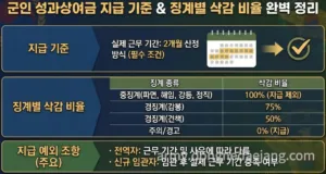 2026년 군인 성과상여금 지급기준 최종 정리(제외 및 삭감 포함)