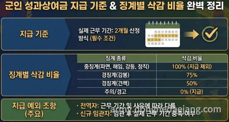 2026년 군인 성과상여금 지급기준 최종 정리(제외 및 삭감 포함)