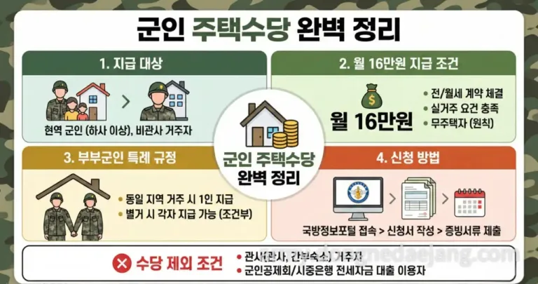 군인 주택수당 지급 대상 및 신청 방법 완벽 정리 (2026년 기준)