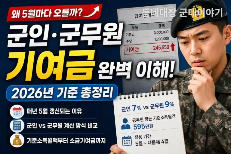 군인 군무원 기여금 5월마다 오르는 이유 계산 방식