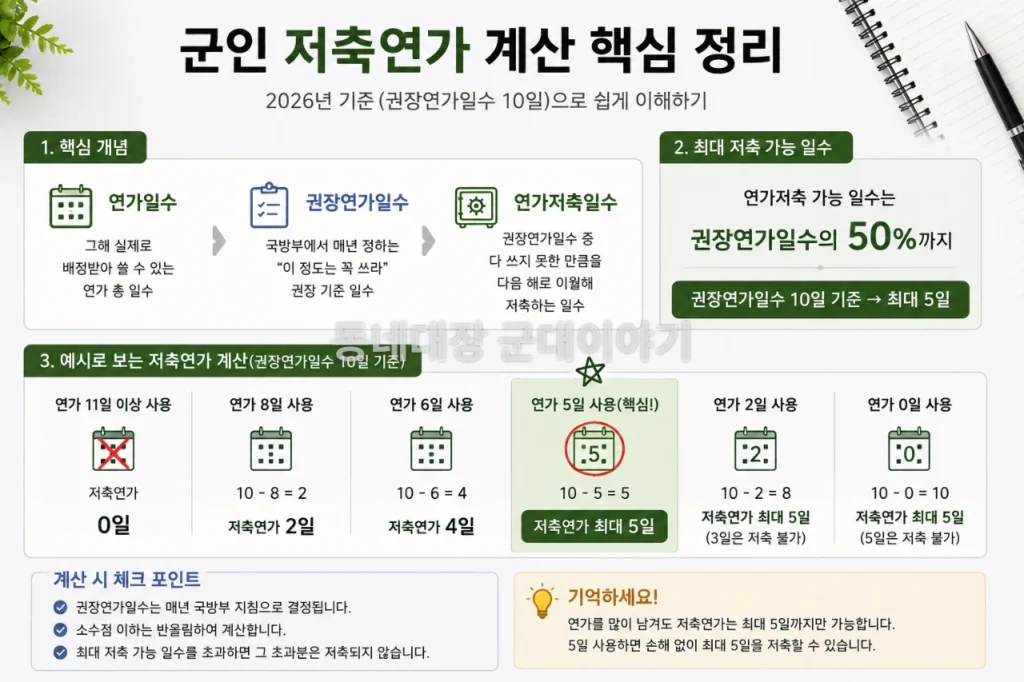 군인-군무원-저축연가-계산법_본문_인포그래픽