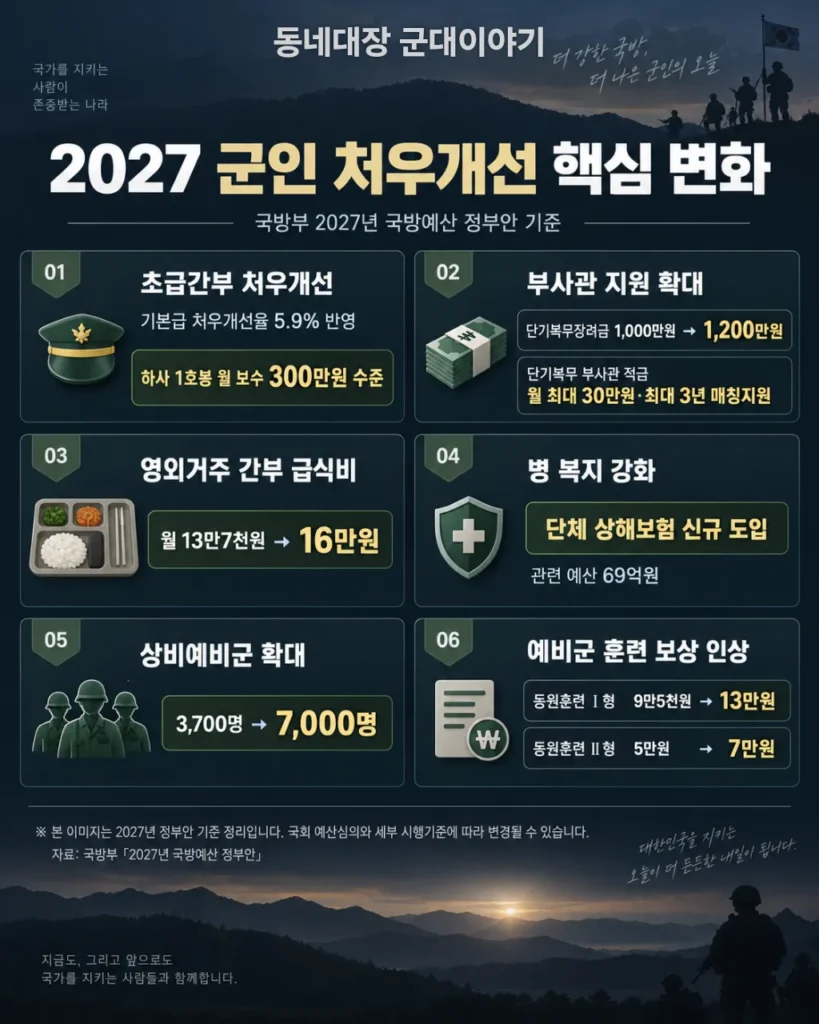 2027 군인 처우개선 국방예산 하사 1호봉 보수 부사관 장려금 예비군훈련비